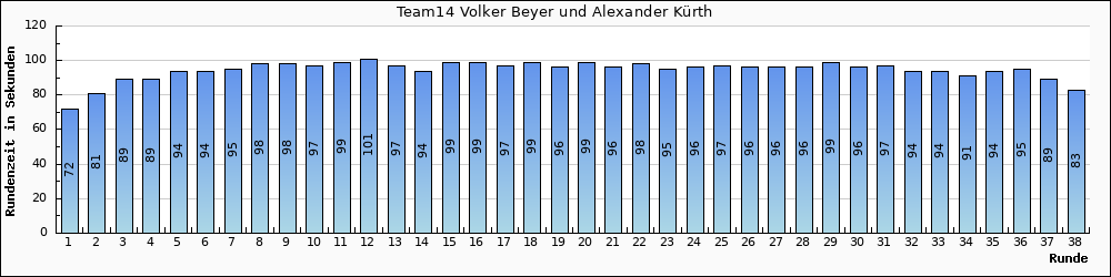 Graph vom Team 14